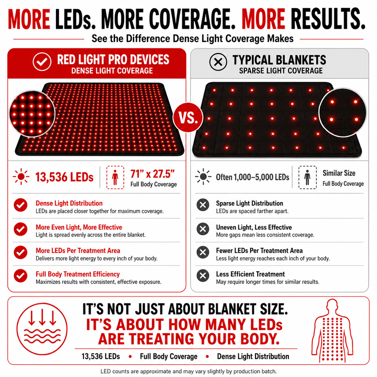 Red Light Pro Devices Red Light Therapy Blanket – Full Body Coverage ...