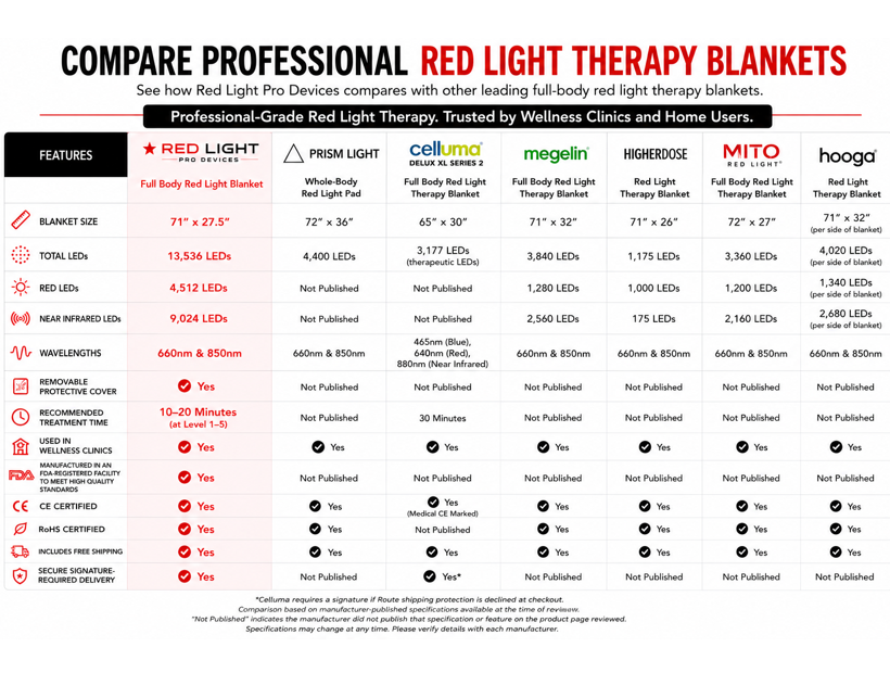 Red Light Pro Devices Red Light Therapy Blanket – Full Body Coverage ...